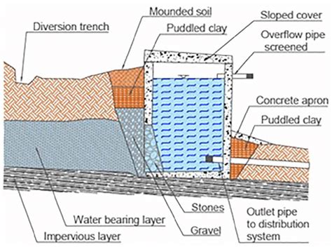 water box for spring protection